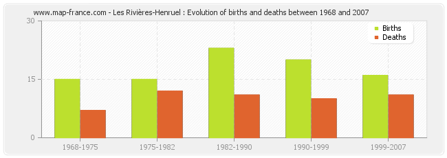 Les Rivières-Henruel : Evolution of births and deaths between 1968 and 2007